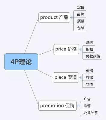 3000字干货带你了解市场营销的八大基本理论工具