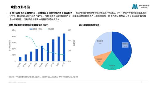 1200亿宠物食品市场 国产宠物粮如何逆风翻盘