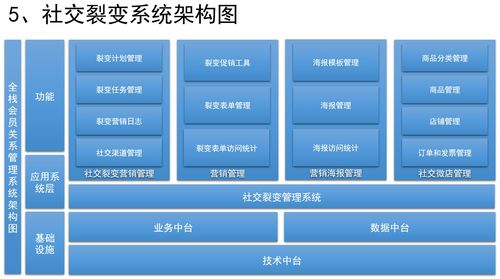 如何设计销售crm 运营crm 社交化scrm系统 七 如何设计社交裂变系统